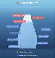 The Tariff Iceberg with immediate effects visible above the water line and a majority of the effects only visible beneath the water line.