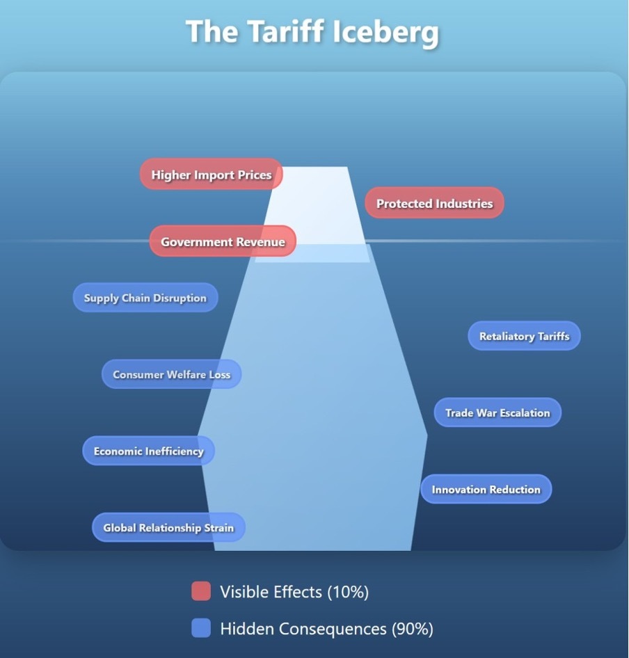 The Tariff Iceberg with immediate effects visible above the water line and a majority of the effects only visible beneath the water line.